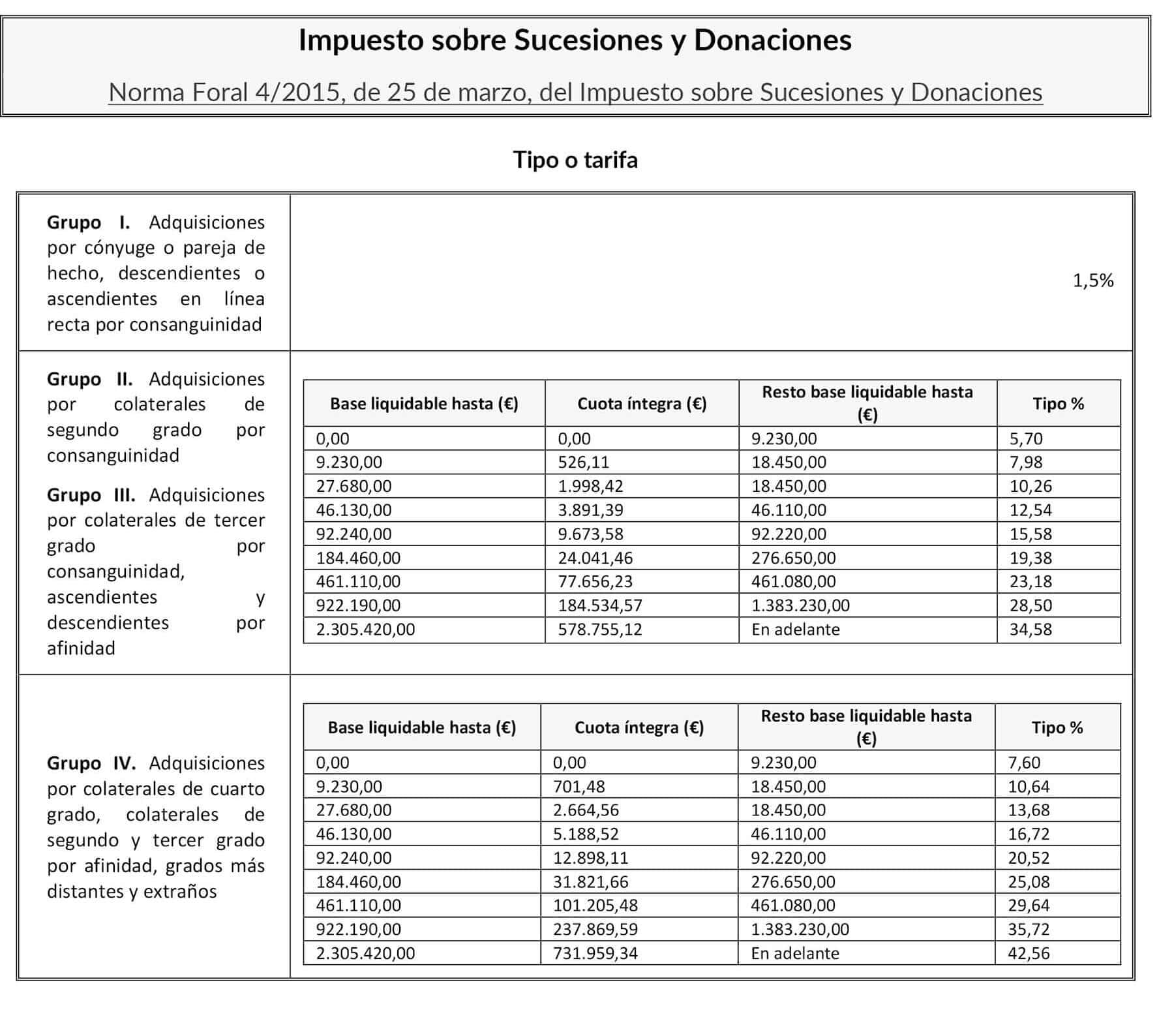 Tabla Impuesto Donaciones Bizkaia